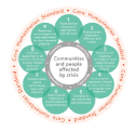 A diagram known as the “CHS Flower” depicting the nine commitments forming petals around a circle with the text “Communities and people affected by crisis”. The nine commitments are 